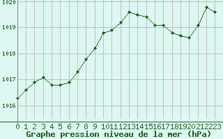 Courbe de la pression atmosphrique pour Brion (38)