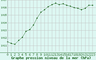 Courbe de la pression atmosphrique pour Le Mans (72)