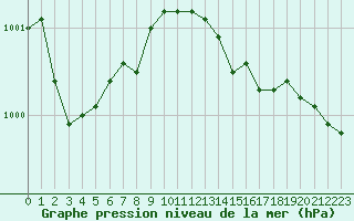 Courbe de la pression atmosphrique pour Cap de la Hve (76)