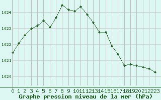 Courbe de la pression atmosphrique pour Gros-Rderching (57)