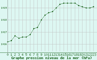 Courbe de la pression atmosphrique pour Ouessant (29)