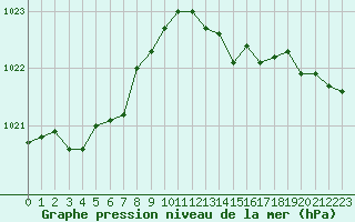 Courbe de la pression atmosphrique pour Saint-Germain-le-Guillaume (53)