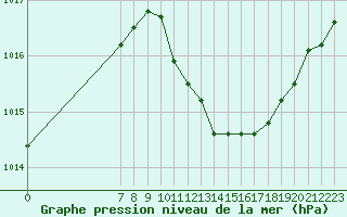 Courbe de la pression atmosphrique pour San Chierlo (It)