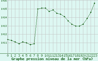 Courbe de la pression atmosphrique pour Avila - La Colilla (Esp)