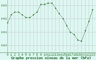 Courbe de la pression atmosphrique pour La Poblachuela (Esp)