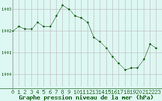 Courbe de la pression atmosphrique pour Chteaudun (28)