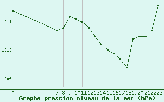 Courbe de la pression atmosphrique pour Orschwiller (67)