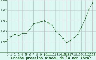 Courbe de la pression atmosphrique pour Le Luc - Cannet des Maures (83)