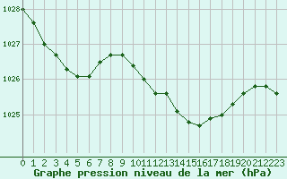 Courbe de la pression atmosphrique pour Valleroy (54)