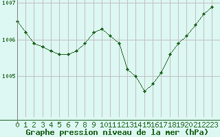 Courbe de la pression atmosphrique pour Narbonne-Ouest (11)