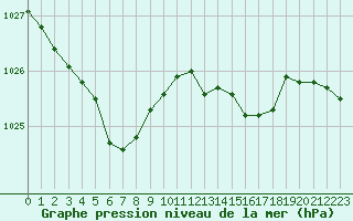 Courbe de la pression atmosphrique pour Lanvoc (29)