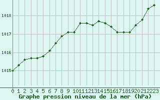Courbe de la pression atmosphrique pour Berson (33)