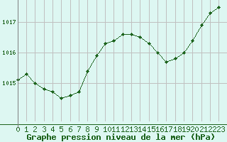 Courbe de la pression atmosphrique pour Ile du Levant (83)