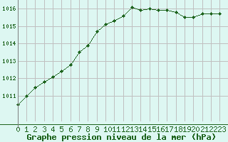 Courbe de la pression atmosphrique pour Ploumanac