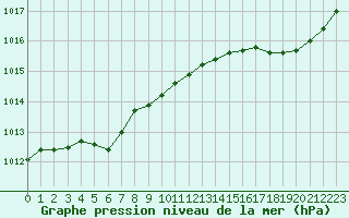 Courbe de la pression atmosphrique pour Hestrud (59)