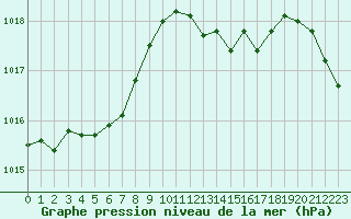 Courbe de la pression atmosphrique pour Muret (31)