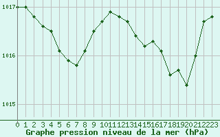 Courbe de la pression atmosphrique pour Saint-Georges-d