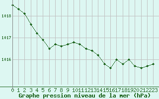 Courbe de la pression atmosphrique pour Dinard (35)