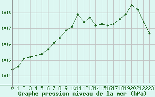 Courbe de la pression atmosphrique pour Saint-Martial-de-Vitaterne (17)