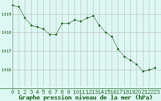 Courbe de la pression atmosphrique pour Biscarrosse (40)