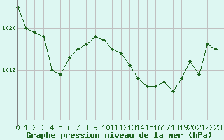 Courbe de la pression atmosphrique pour Saint-Vran (05)