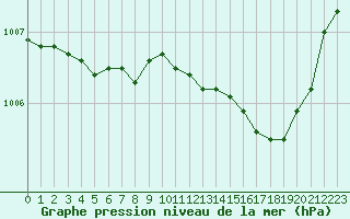 Courbe de la pression atmosphrique pour Dijon / Longvic (21)