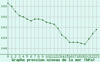 Courbe de la pression atmosphrique pour Lignerolles (03)