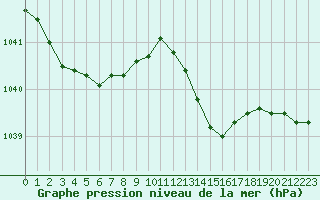 Courbe de la pression atmosphrique pour Auch (32)