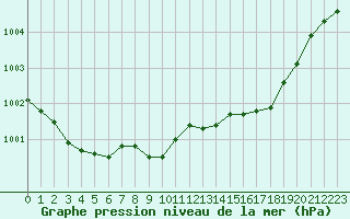 Courbe de la pression atmosphrique pour Sanary-sur-Mer (83)