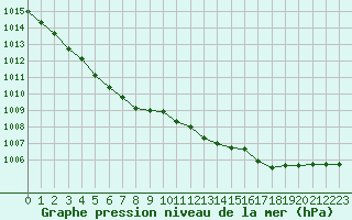 Courbe de la pression atmosphrique pour Cherbourg (50)