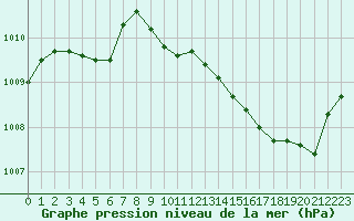 Courbe de la pression atmosphrique pour Brive-Laroche (19)