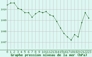 Courbe de la pression atmosphrique pour Frontenac (33)