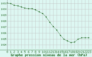 Courbe de la pression atmosphrique pour Saint-Dizier (52)