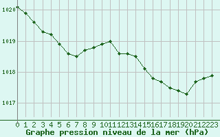 Courbe de la pression atmosphrique pour Recoubeau (26)