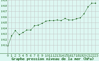 Courbe de la pression atmosphrique pour Aouste sur Sye (26)