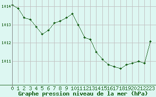 Courbe de la pression atmosphrique pour Ble / Mulhouse (68)