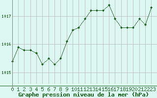 Courbe de la pression atmosphrique pour Saint-Clment-de-Rivire (34)