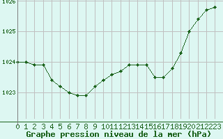 Courbe de la pression atmosphrique pour Ble / Mulhouse (68)