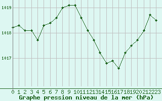 Courbe de la pression atmosphrique pour Als (30)