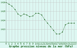 Courbe de la pression atmosphrique pour Paris Saint-Germain-des-Prs (75)