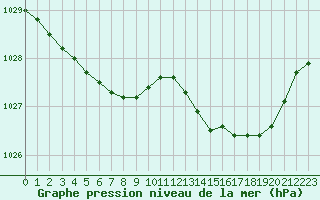 Courbe de la pression atmosphrique pour Hd-Bazouges (35)