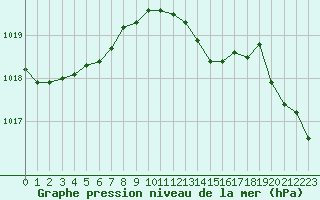 Courbe de la pression atmosphrique pour Leign-les-Bois (86)