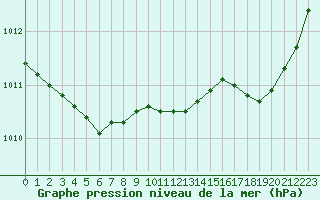 Courbe de la pression atmosphrique pour Landivisiau (29)