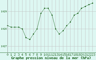 Courbe de la pression atmosphrique pour Roujan (34)