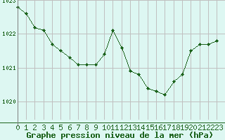 Courbe de la pression atmosphrique pour Rochefort Saint-Agnant (17)