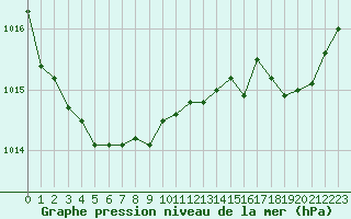 Courbe de la pression atmosphrique pour Aniane (34)