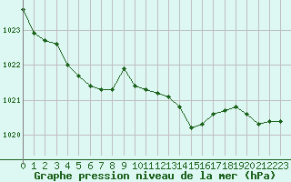Courbe de la pression atmosphrique pour Rochefort Saint-Agnant (17)