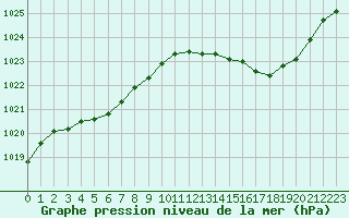 Courbe de la pression atmosphrique pour Montret (71)