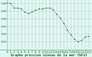 Courbe de la pression atmosphrique pour Cap Ferret (33)