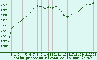 Courbe de la pression atmosphrique pour Aurillac (15)